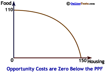 Opportunity Costs are Zero Inside the PPF