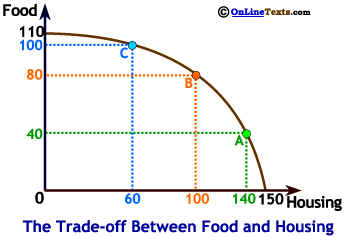 Three possible Food-Housing combinations