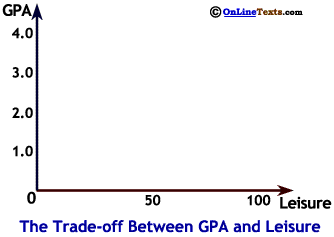 Trade-off between GPA and Leisure for earing 1.0 and 2.0
