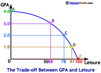The trade-off between grades and leisure