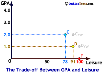 Each 1 point increase in GPA requires greater effort