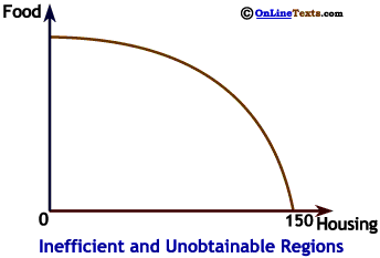 Regions that are inefficient and unobtainable