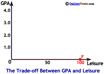 Point F marks a zero GPA and all available time spent in leisure