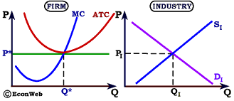 Long Run Equilibrium for Typical Firm and Industry - Zero Profits