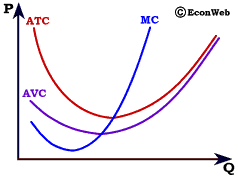 Firm's Short Run Cost Curves