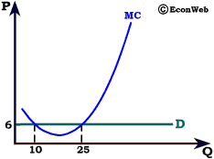 Marginal Cost  Curve Intersecting the Demand Curve at 2 Points