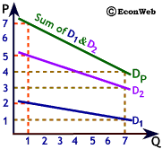 Two Individual Demand Curves for Some Public Good
some public good