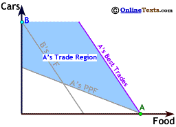 Quotas reduce potential gains from trade