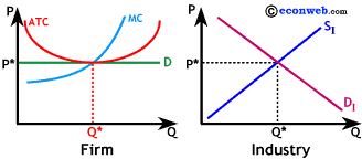 Microeconomics - Industrial Policy - Efficiency