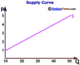 Supply curve. Law of Supply текст. The Law of Supply creator.