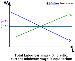 Total Earnings when demand and supply are elastic