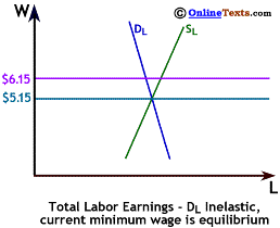 Total Earnings when demand and supply are Inelastic