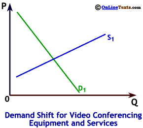 Increase in Demand for Video Conferencing