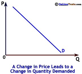 A change in price leads to a change in quantity demanded
